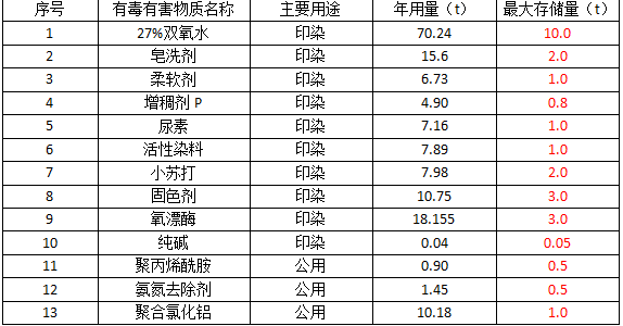 山东华锦家纺有限公司清洁生产审核信息公示